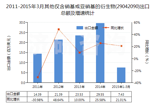 2011-2015年3月其他僅含硝基或亞硝基的衍生物(29042090)出口總額及增速統(tǒng)計(jì) 2011-2015年3月其他僅含硝基或亞硝基的衍生物(29042090)出口總額及增速統(tǒng)計(jì)